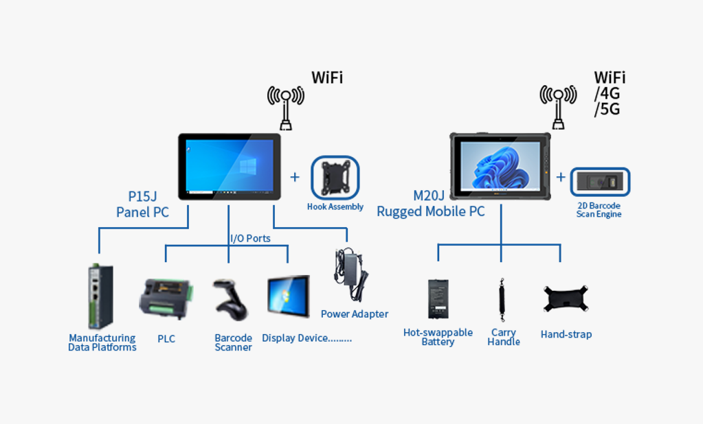 Integrated Smart Factory Hardware Architecture