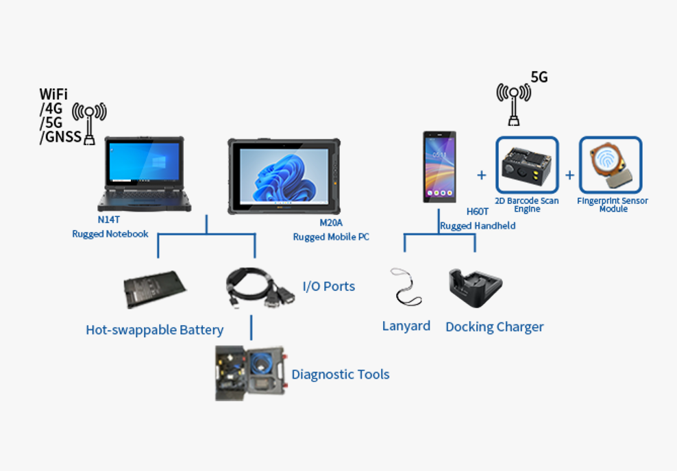 Integrated Field Utility Hardware Ecosystem