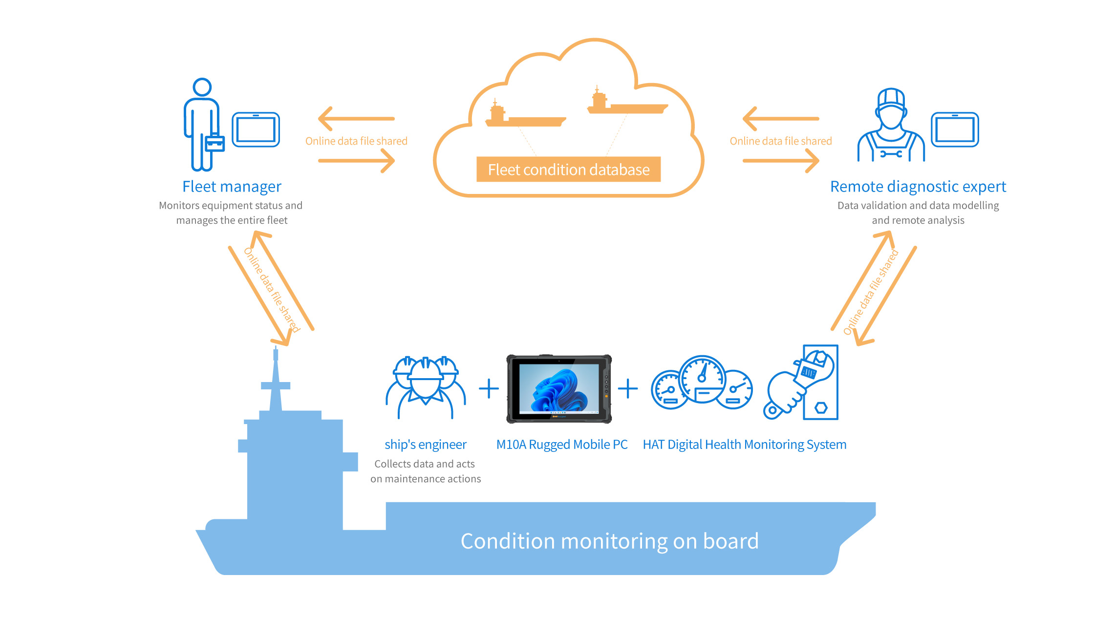 Inspection and Maintenance of Ships