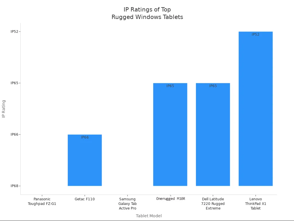 Bar chart showing IP ratings for top rugged Windows tablets