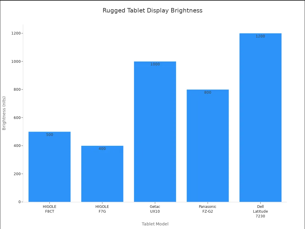 Bar chart comparing display brightness of five rugged Windows tablets