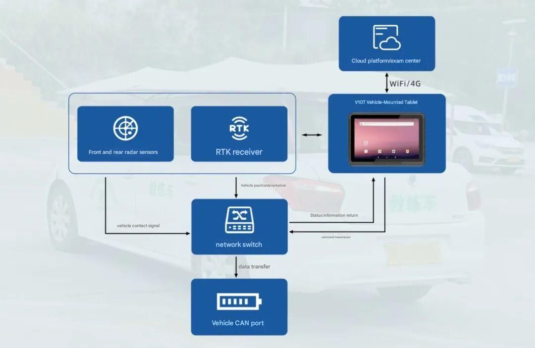 V10T acts as both a real-time information display terminal and an interactive control platform, V10T acts as both a real-time information display terminal and an interactive control platform,