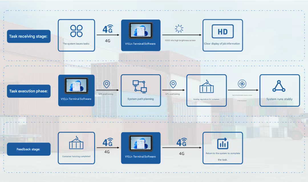 Onerugged V10J vehicle-mounted rugged tablet provides a robust, reliable, and intelligent in-vehicle display terminal for engineering vehicles