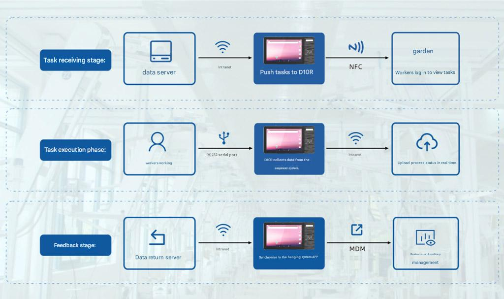 ONERugged D10R, an advanced industrial panel pc designed to deeply integrate with their existing hanging systems