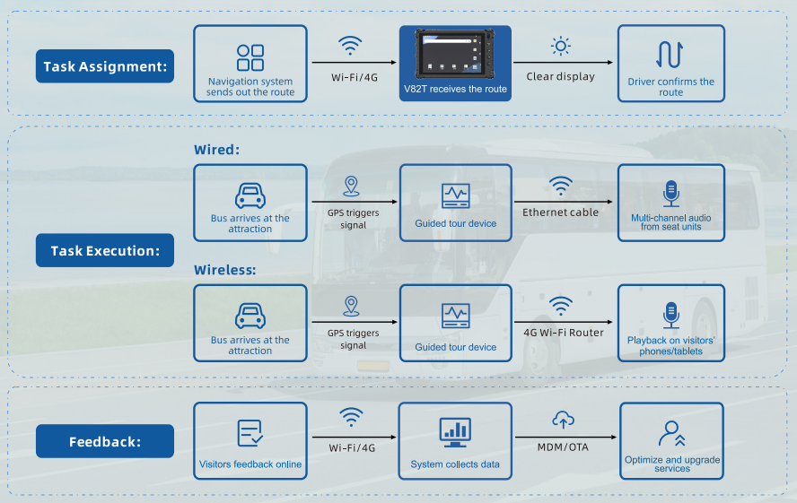 smart bus tour guidance system automatically triggers audio via precise GPS, delivering dynamic content to passengers based on your preferred deployment method