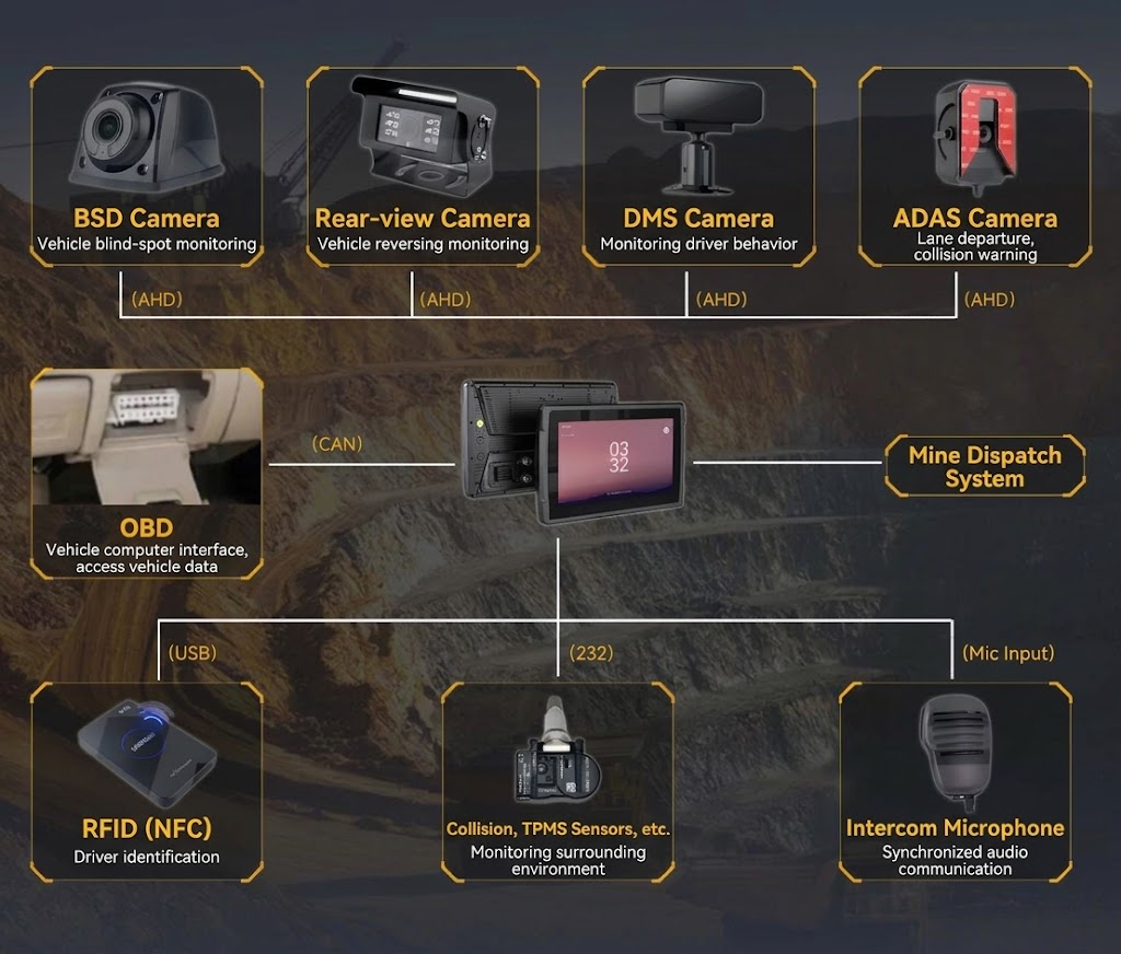 The Smart Eyes of Mining Fleets: Full-Spectrum Fleet Protection The Smart Eyes of Mining Fleets: Full-Spectrum Fleet Protection